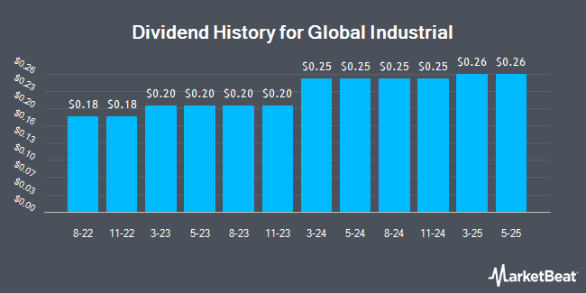 Dividend History for Global Industrial (NYSE:GIC)