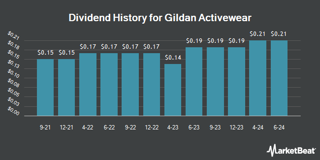 Dividend History for Gildan Activewear (NYSE:GIL)