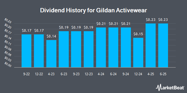 Dividend History for Gildan Activewear (NYSE:GIL)