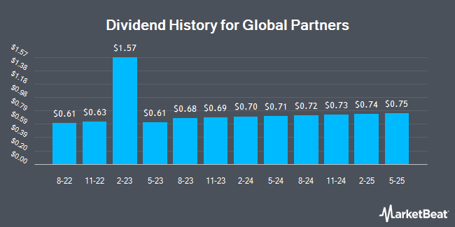 Dividend History for Global Partners (NYSE:GLP)