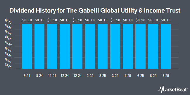 Dividend History for The Gabelli Global Utility & Income Trust (NYSE:GLU)