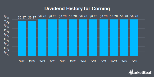 Dividend History for Corning (NYSE:GLW)