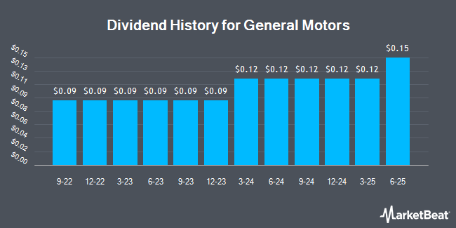 Dividend History for General Motors (NYSE:GM)