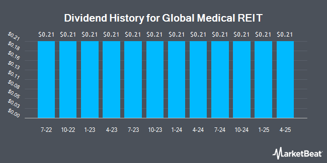 Dividend History for Global Medical REIT (NYSE:GMRE)