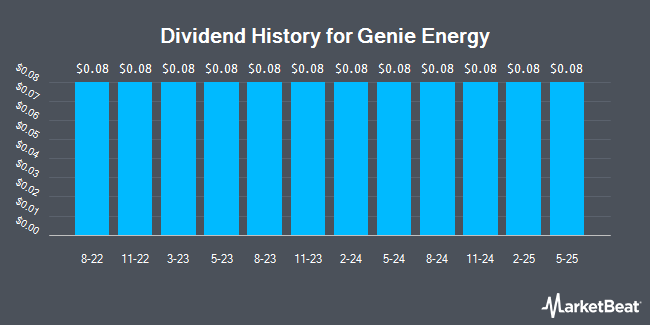 Dividend History for Genie Energy (NYSE:GNE)