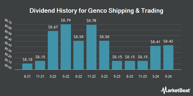 Dividend History for Genco Shipping & Trading (NYSE:GNK)