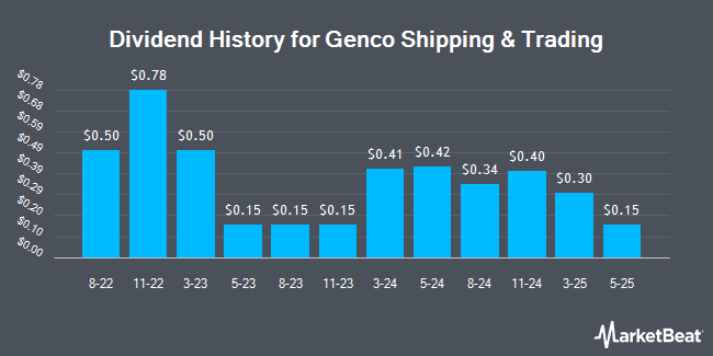 Dividend History for Genco Shipping & Trading (NYSE:GNK)