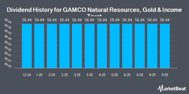 Dividend History for GAMCO Natural Resources, Gold & Income Trust (NYSE:GNT)