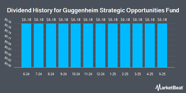 Dividend History for Guggenheim Strategic Opportunities Fund (NYSE:GOF)