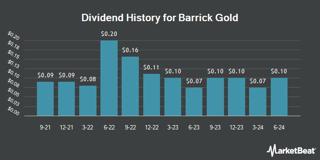 Dividend History for Barrick Gold (NYSE:GOLD)