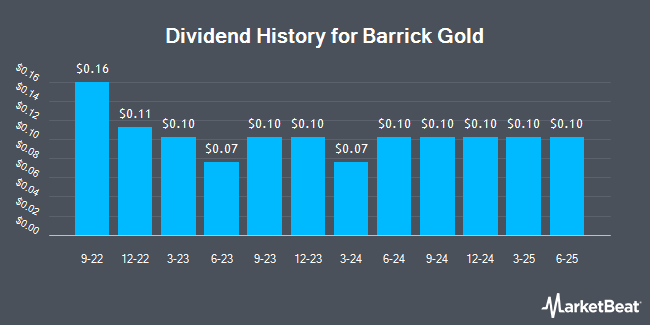 Dividend History for Barrick Gold (NYSE:GOLD)