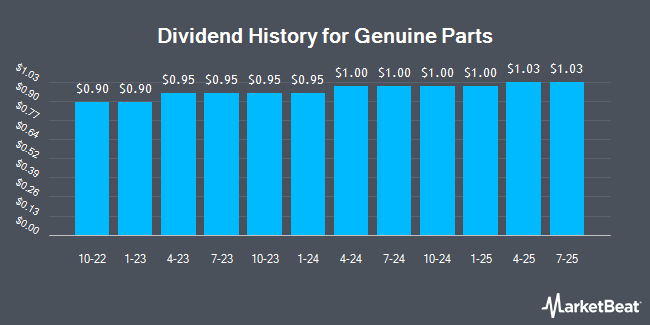 Dividend History for Genuine Parts (NYSE:GPC)