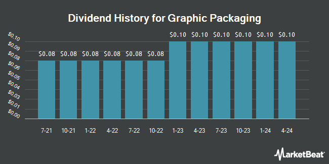 Dividend History for Graphic Packaging (NYSE:GPK)