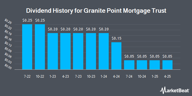 Dividend History for Granite Point Mortgage Trust (NYSE:GPMT)
