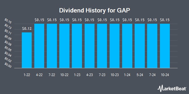 ประวัติการจ่ายเงินปันผลสำหรับ GAP (NYSE:GPS)