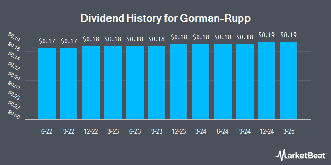 Dividend History for Gorman-Rupp (NYSE:GRC)