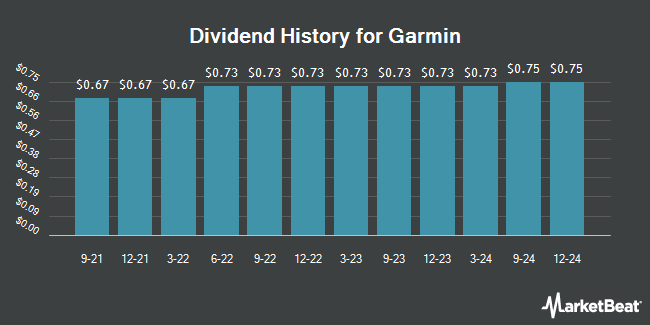 Dividend History for Garmin (NYSE:GRMN)