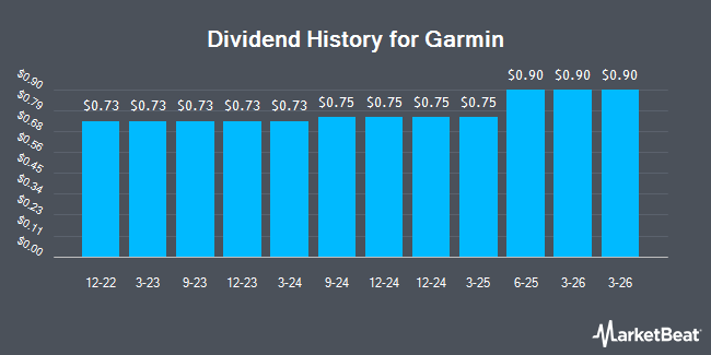 Dividend History for Garmin (NYSE:GRMN)