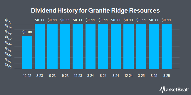 Dividend History for Granite Ridge Resources (NYSE:GRNT)