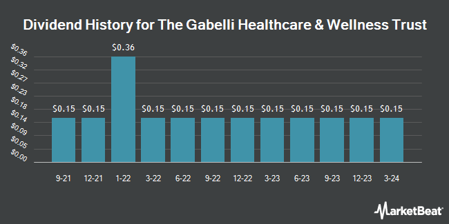 Dividend History for The Gabelli Healthcare & Wellness Trust (NYSE:GRX)