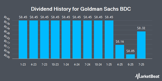 Dividend History for Goldman Sachs BDC (NYSE:GSBD)