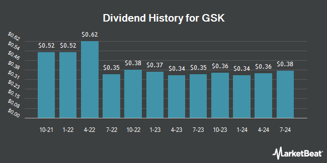 Dividend History for GSK (NYSE:GSK)