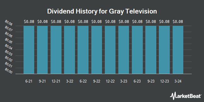 Dividend History for Gray Television (NYSE:GTN.A)