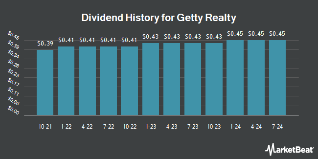 Dividend History for Getty Realty (NYSE:GTY)