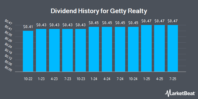 Dividend History for Getty Realty (NYSE:GTY)