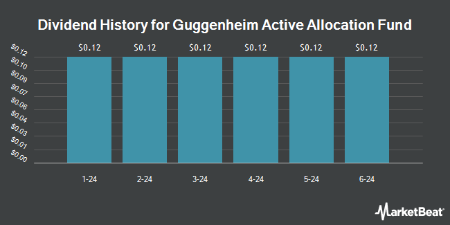Dividend History for Guggenheim Active Allocation Fund (NYSE:GUG)
