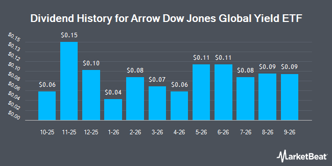 Dividend History for Arrow Dow Jones Global Yield ETF (NYSE:GYLD)