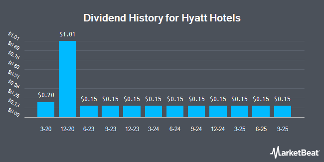 Dividend History for Hyatt Hotels (NYSE:H)