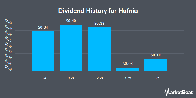 Dividend History for Hafnia (NYSE:HAFN)