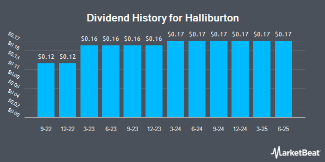 Dividend History for Halliburton (NYSE:HAL)