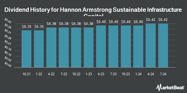 Dividend History for Hannon Armstrong Sustainable Infrastructure Capital (NYSE:HASI)