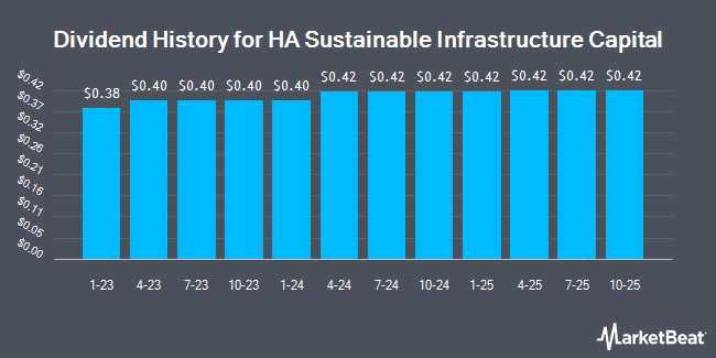 Dividend History for HA Sustainable Infrastructure Capital (NYSE:HASI)