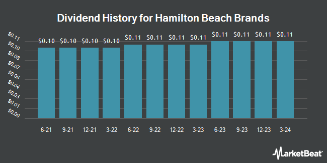 Dividend History for Hamilton Beach Brands (NYSE:HBB)