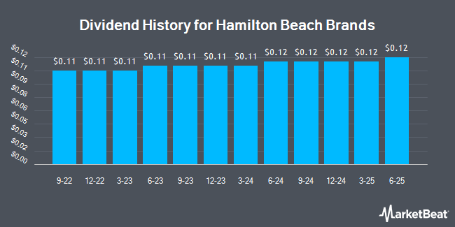 Dividend History for Hamilton Beach Brands (NYSE:HBB)
