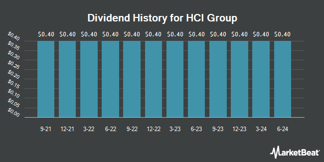 Dividend History for HCI Group (NYSE:HCI)