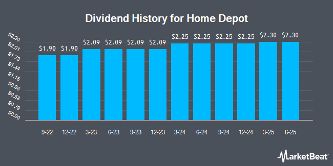 Dividend History for Home Depot (NYSE:HD)
