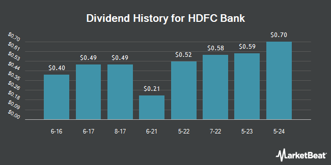 Dividend History for HDFC Bank (NYSE:HDB)