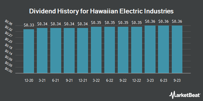 Dividend History for Hawaiian Electric Industries (NYSE:HE)
