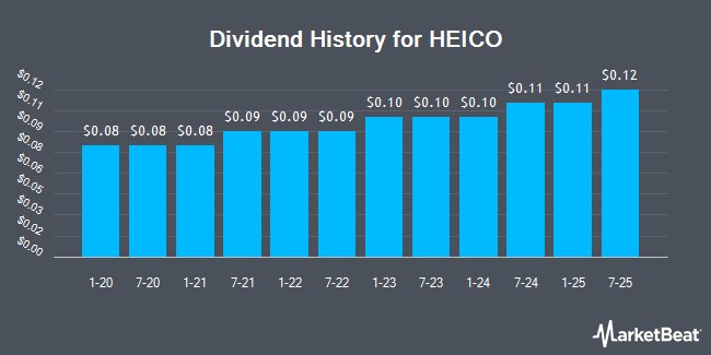 Dividend History for HEICO (NYSE:HEI.A)
