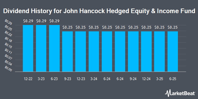 Dividend History for John Hancock Hedged Equity & Income Fund (NYSE:HEQ)