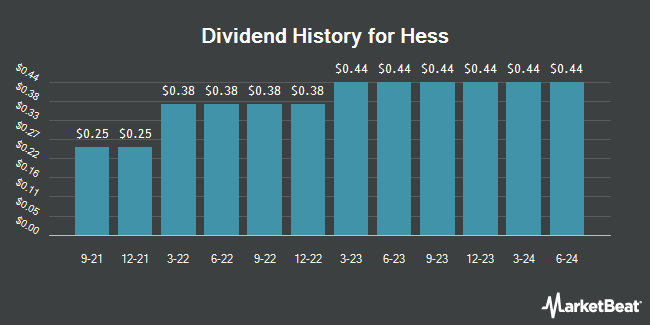 Dividend History for Hess (NYSE:HES)