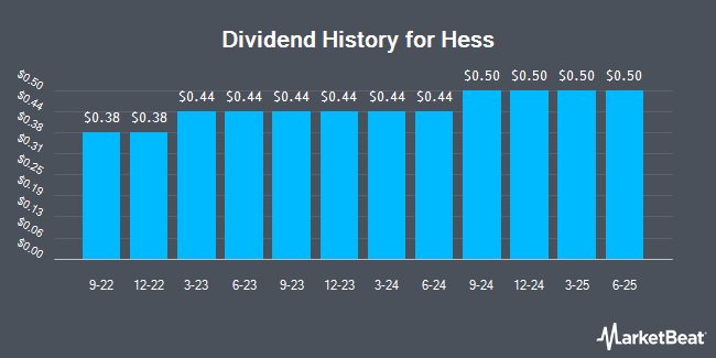 Dividend History for Hess (NYSE:HES)