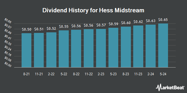 Dividend History for Hess Midstream (NYSE:HESM)