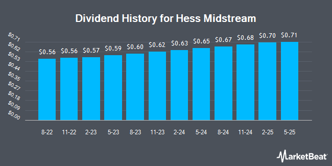 Dividend History for Hess Midstream (NYSE:HESM)