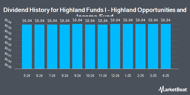 Dividend History for Highland Funds I - Highland Opportunities and Income Fund (NYSE:HFRO)