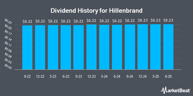 Dividend History for Hillenbrand (NYSE:HI)